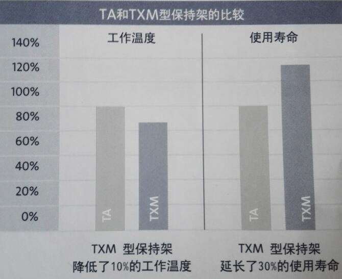 TA保持架和TXM保持架比较 TA保持架和TXM保持架比较