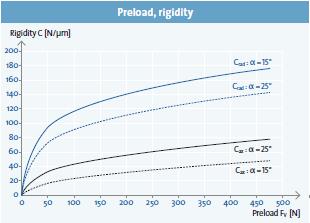 预负荷,刚性 预负荷,刚性