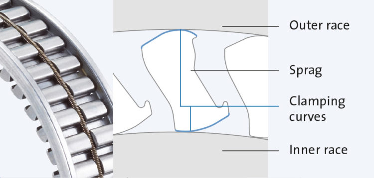 GMN单向离合器轴承