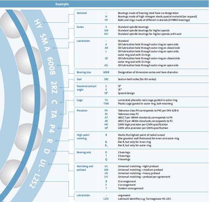 GMN轴承代码解释 GMN轴承代码解释